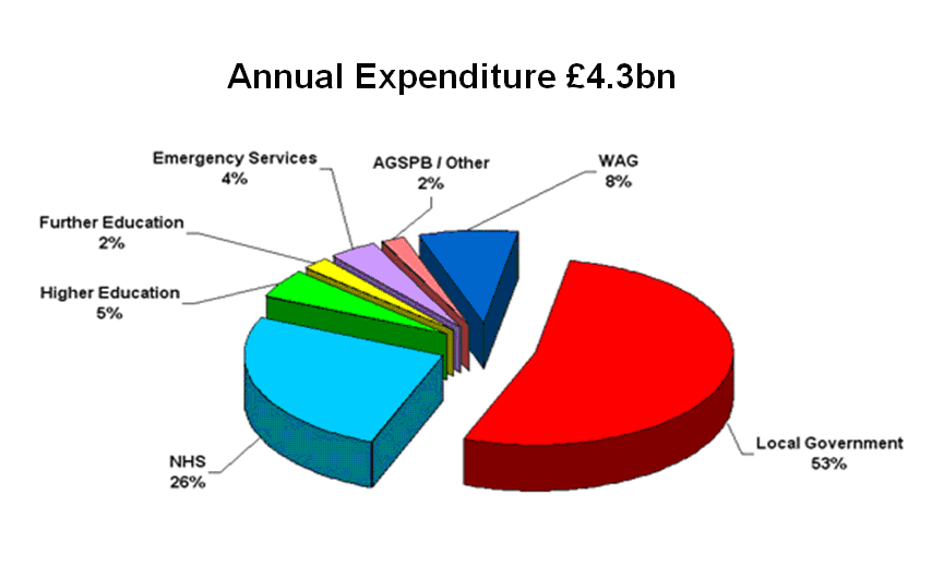 LA Expenditure 2013